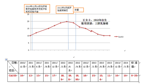 牛樟芝治疗乳腺癌临床试验