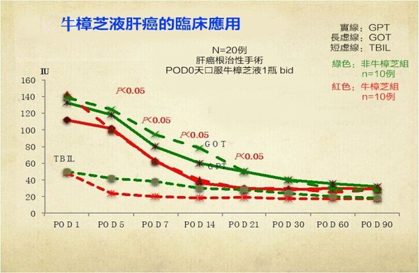 牛樟芝治疗肝癌临床试验