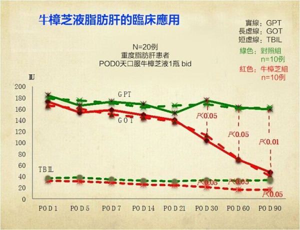 牛樟芝治疗脂肪肝临床试验