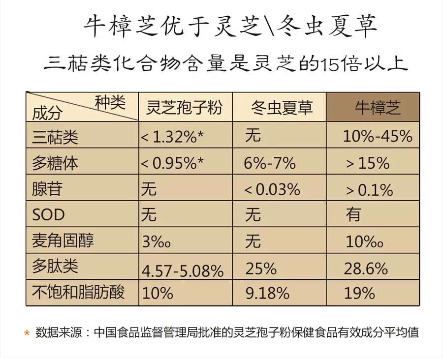 牛樟菇与虫草灵芝区别